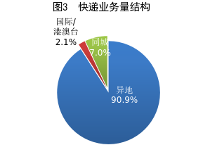 国家邮政局:1—4月邮政行业业务收入累计完成6018.5亿元 同比增长5.8% - 图片3