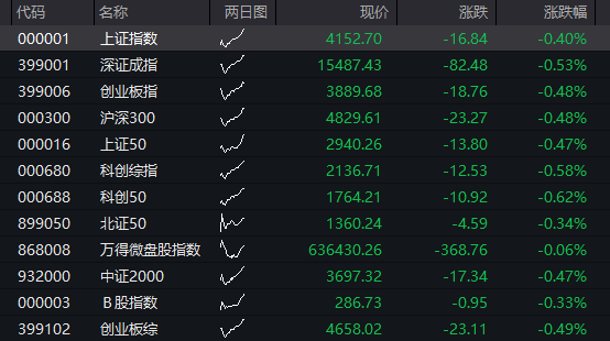 创业板低开高走一度涨1%，科创50涨近2%，芯片半导体再度爆发，中芯国际大涨7% - 图片9