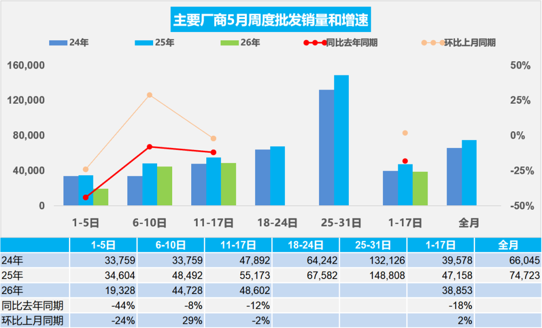 乘联分会:5月1-17日全国乘用车市场零售68.0万辆 同比去年5月同期下降23% - 图片2