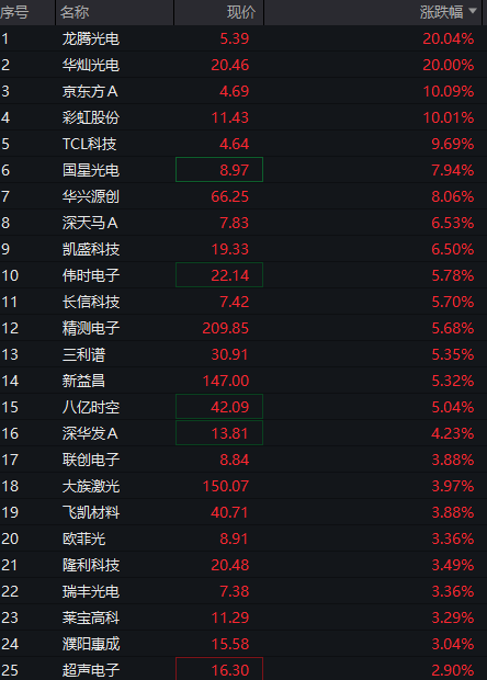 AH股齐涨：创业板涨超2%，算力硬件活跃，券商爆发，恒科指涨1%，半导体继续拉升 - 图片11