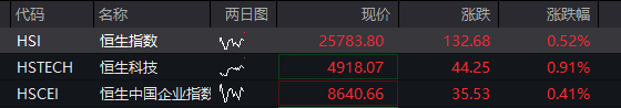 AH股齐涨：创业板涨超2%，算力硬件活跃，券商爆发，恒科指涨1%，半导体继续拉升 - 图片2