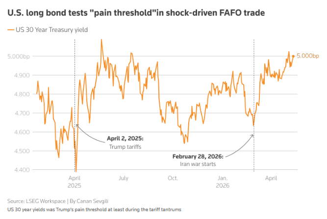 TACO、FAFO、FOMO……这套散户发明的暗号,正成为特朗普2.0时期的交易策略 - 图片2