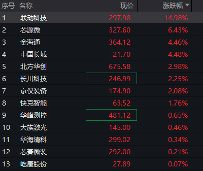 AH股齐涨：创业板涨超2%，算力硬件活跃，券商爆发，恒科指涨1%，半导体继续拉升 - 图片9