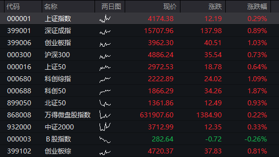 AH股齐涨：创业板涨超2%，算力硬件活跃，券商爆发，恒科指涨1%，半导体继续拉升 - 图片12