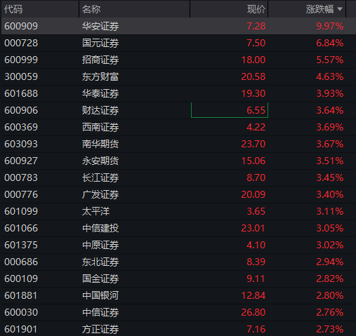 AH股齐涨：创业板涨超2%，算力硬件活跃，券商爆发，恒科指涨1%，半导体继续拉升 - 图片6