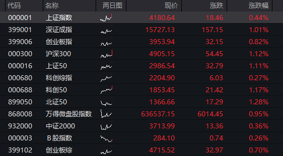 AH股齐涨：创业板涨超2%，算力硬件活跃，券商爆发，恒科指涨1%，半导体继续拉升 - 图片1
