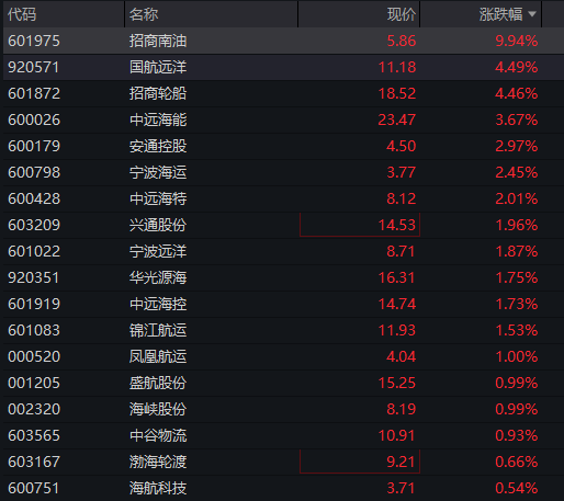 AH股齐涨：创业板涨超2%，算力硬件活跃，券商爆发，恒科指涨1%，半导体继续拉升 - 图片7