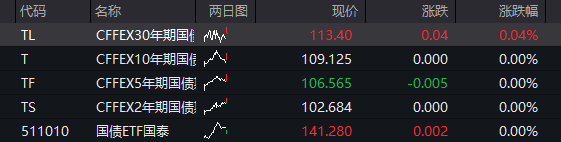 AH股齐涨：创业板涨超2%，算力硬件活跃，券商爆发，恒科指涨1%，半导体继续拉升 - 图片3