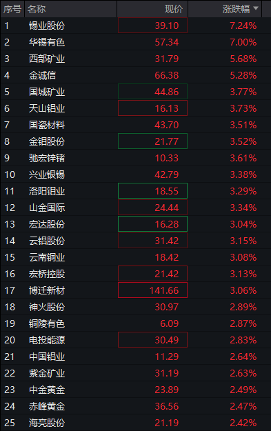 AH股齐涨：创业板涨超2%，算力硬件活跃，券商爆发，恒科指涨1%，半导体继续拉升 - 图片8