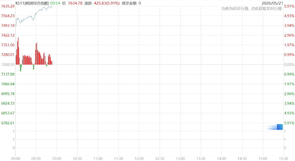 AI交易热情重燃，韩股大涨8%，软银暴涨20%，美伊谈判进展引发油价波动 - 图片2