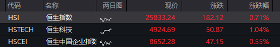 AH股齐涨：创业板涨超2%，算力硬件活跃，券商爆发，恒科指涨1%，半导体继续拉升 - 图片13