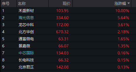 AH股齐涨：创业板涨超2%，算力硬件活跃，券商爆发，恒科指涨1%，半导体继续拉升 - 图片10