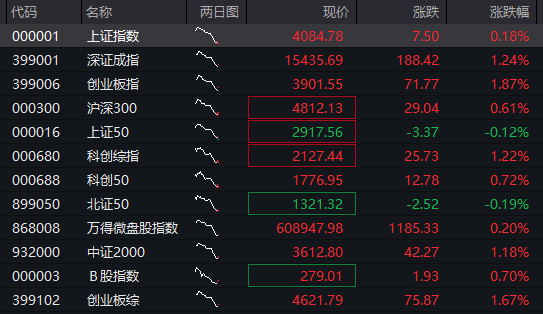 创业板涨超2%,算力硬件大爆发,PCB、光模块齐涨,恒科指涨超1%,联想暴涨12% - 图片1