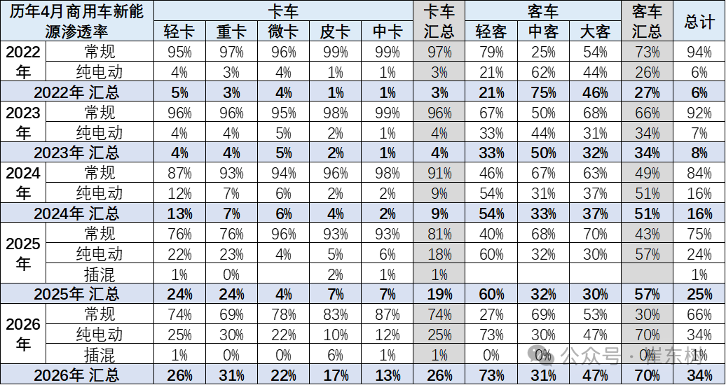 崔东树:1-4月商用车国内销量实现99万台 同比下降1% - 图片6