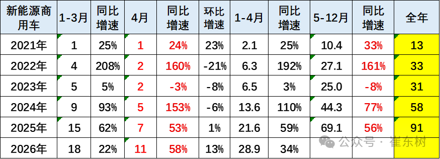 崔东树:1-4月商用车国内销量实现99万台 同比下降1% - 图片4