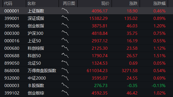 创业板涨超2%,算力硬件大爆发,PCB、光模块齐涨,恒科指涨超1%,联想暴涨12% - 图片12
