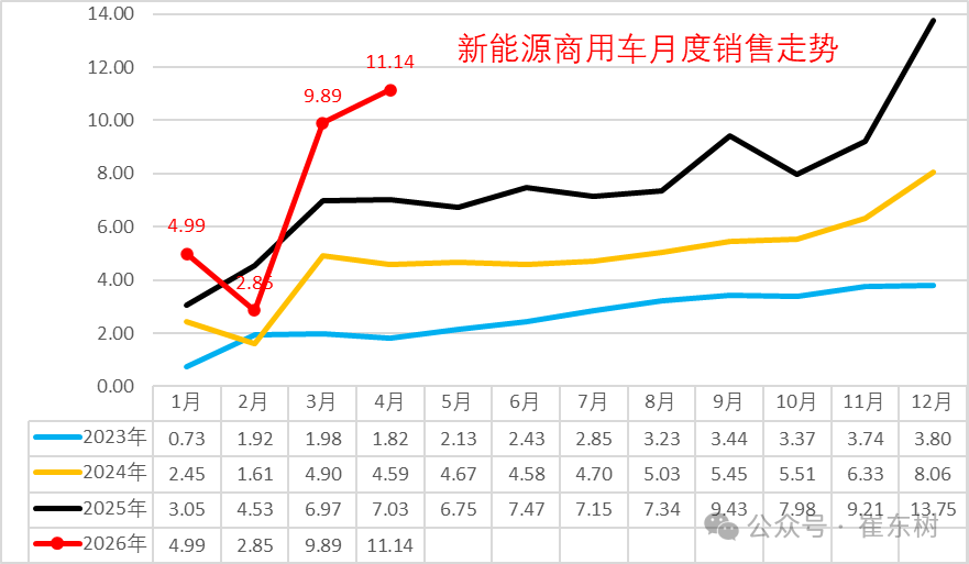 崔东树:1-4月商用车国内销量实现99万台 同比下降1% - 图片3