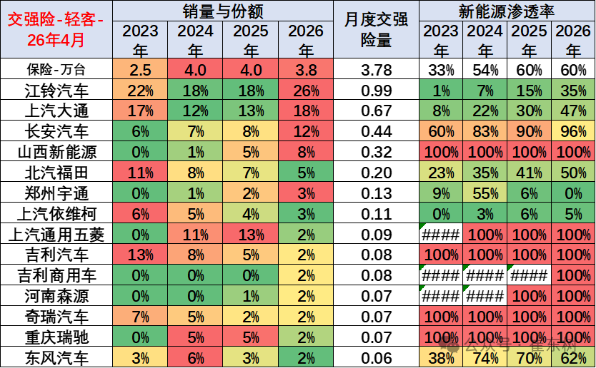 崔东树:1-4月商用车国内销量实现99万台 同比下降1% - 图片13