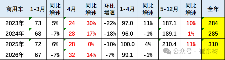 崔东树:1-4月商用车国内销量实现99万台 同比下降1% - 图片2