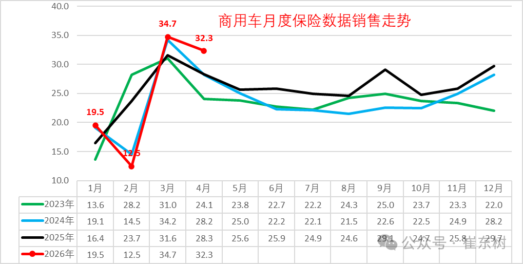 崔东树:1-4月商用车国内销量实现99万台 同比下降1% - 图片1