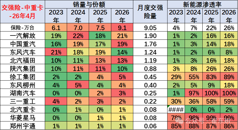 崔东树:1-4月商用车国内销量实现99万台 同比下降1% - 图片9