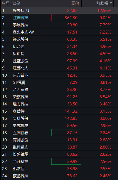 创业板涨超2%,算力硬件大爆发,PCB、光模块齐涨,恒科指涨超1%,联想暴涨12% - 图片7