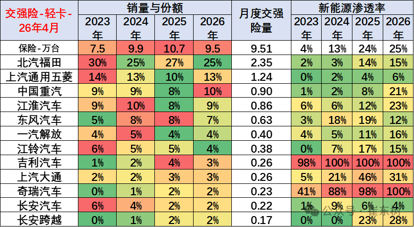 崔东树:1-4月商用车国内销量实现99万台 同比下降1% - 图片11