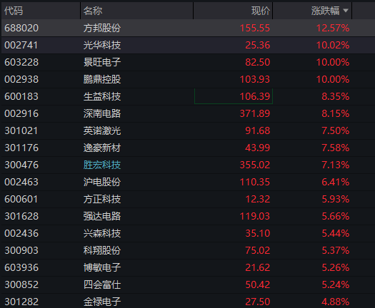 创业板涨超2%,算力硬件大爆发,PCB、光模块齐涨,恒科指涨超1%,联想暴涨12% - 图片11