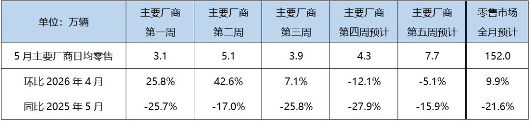 乘联分会:预估5月狭义乘用车总市场约为152万辆 新能源渗透率有望突破62.5% - 图片1