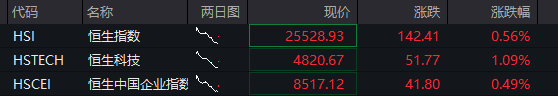 创业板涨超2%,算力硬件大爆发,PCB、光模块齐涨,恒科指涨超1%,联想暴涨12% - 图片2