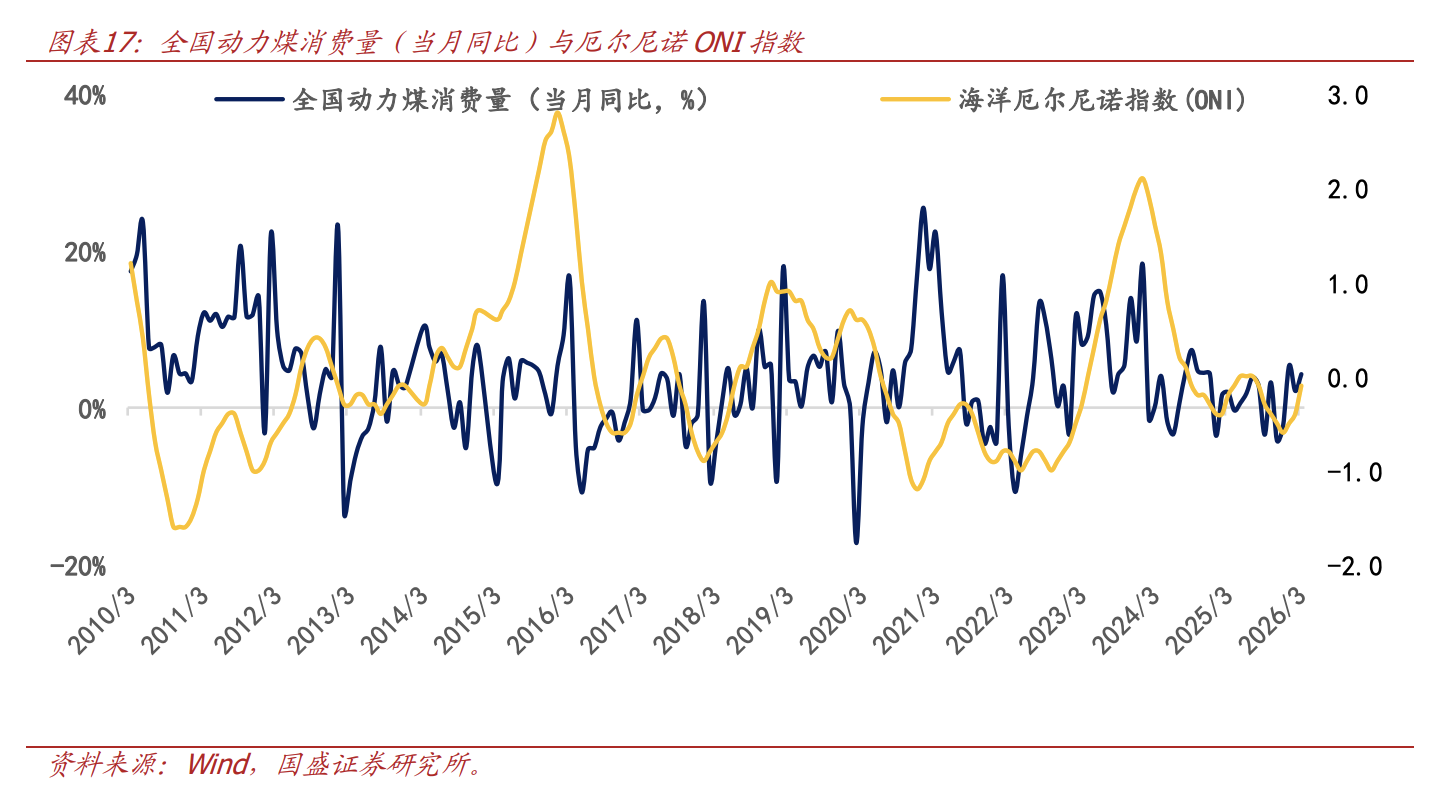 厄尔尼诺现象下,哪些资产将受益? - 图片2