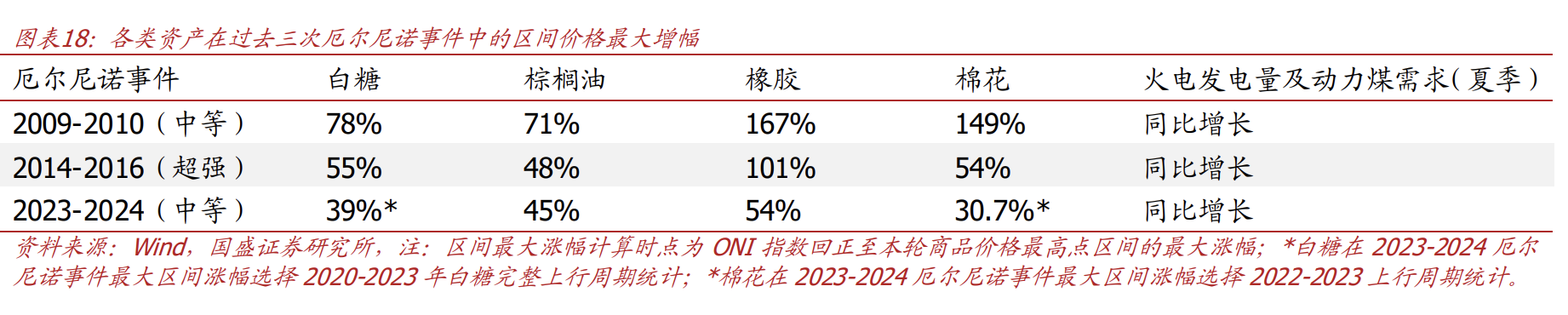 厄尔尼诺现象下,哪些资产将受益? - 图片3