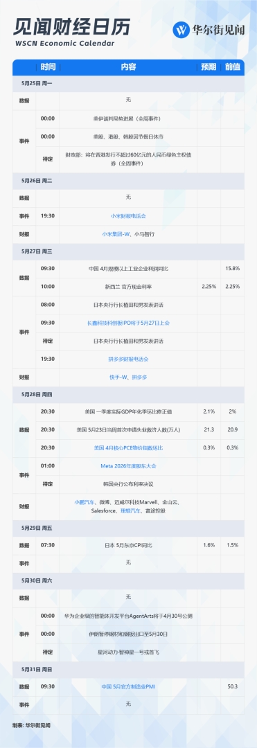 下周重磅日程:“美联储最爱通胀指标”、中国PMI、长鑫科技上会、拼多多小米财报 - 图片1