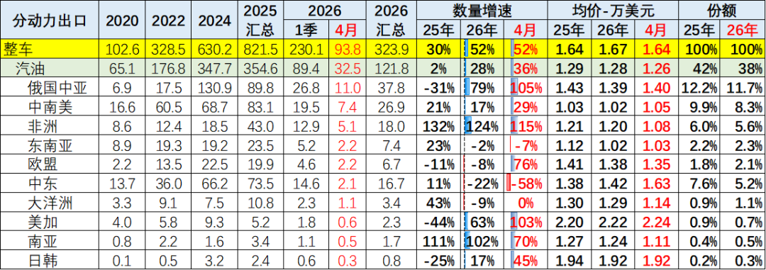 崔东树:4月中国汽车出口量同比增52% 新能源车出口表现较强 - 图片24