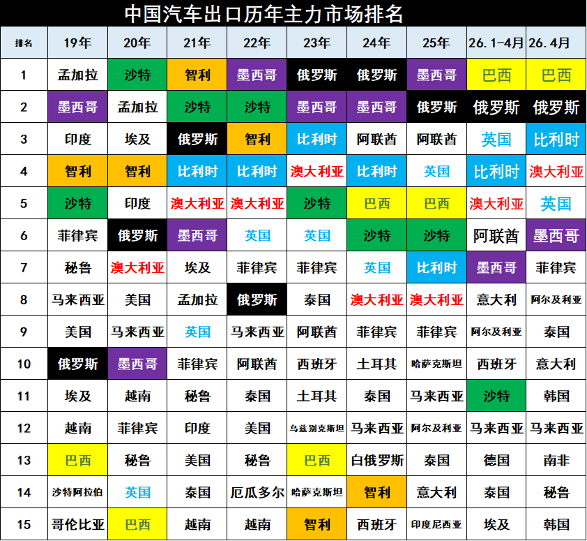 崔东树:4月中国汽车出口量同比增52% 新能源车出口表现较强 - 图片12