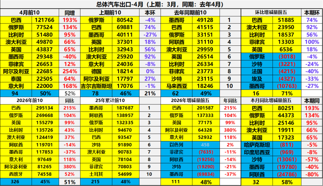 崔东树:4月中国汽车出口量同比增52% 新能源车出口表现较强 - 图片11