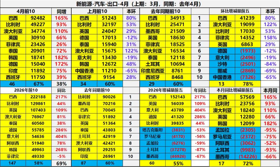 崔东树:4月中国汽车出口量同比增52% 新能源车出口表现较强 - 图片23
