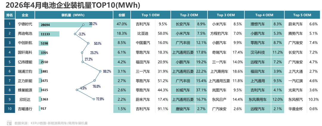 乘联分会：4月新能源车动力电池装机量61.0GWh 同比增长23.7% - 图片5