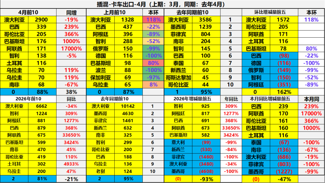 崔东树:4月中国汽车出口量同比增52% 新能源车出口表现较强 - 图片36