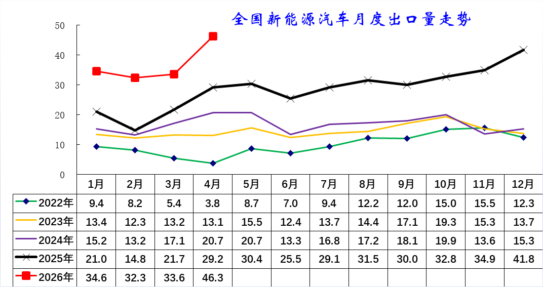 崔东树:4月中国汽车出口量同比增52% 新能源车出口表现较强 - 图片16