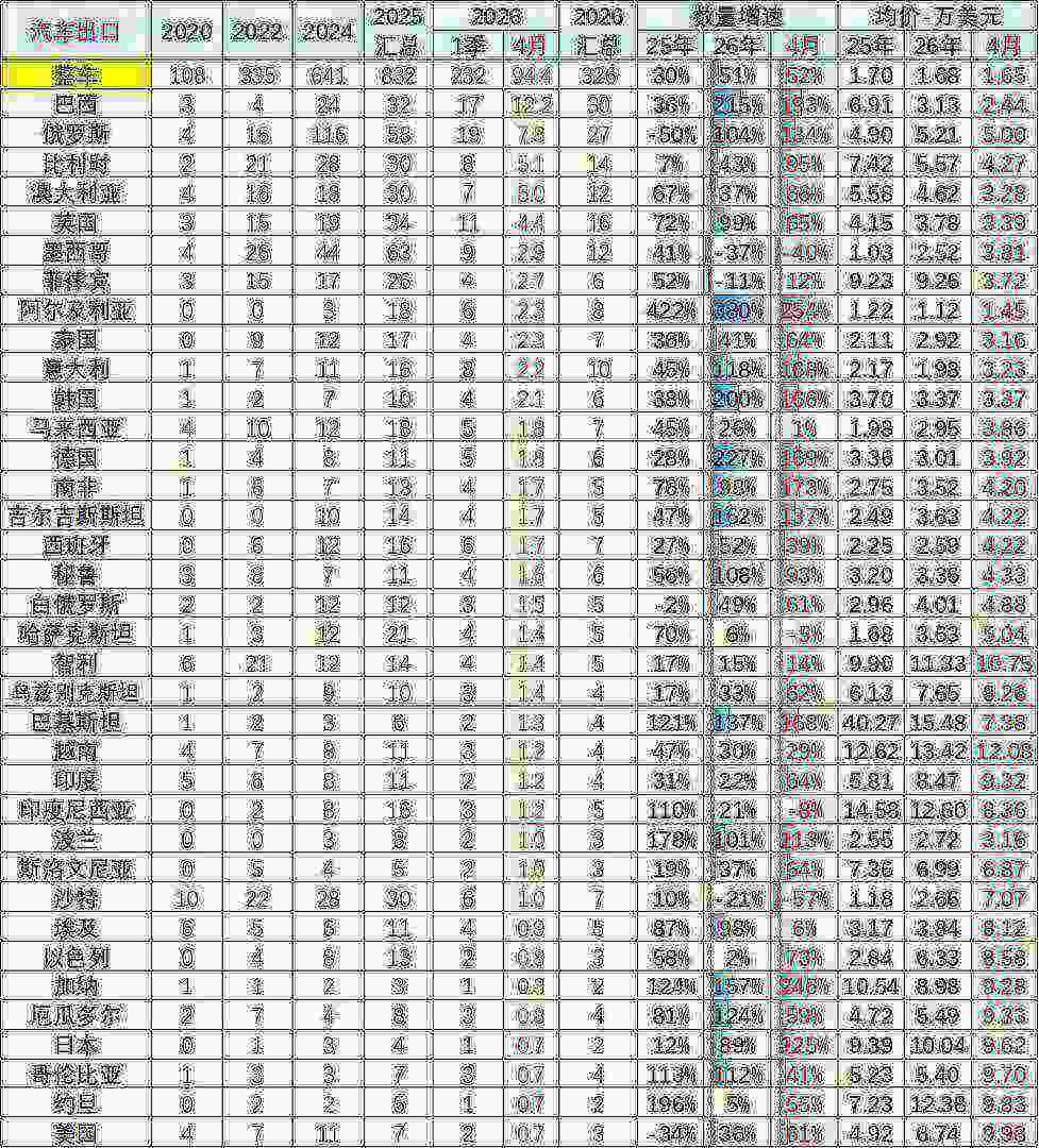 崔东树:4月中国汽车出口量同比增52% 新能源车出口表现较强 - 图片10