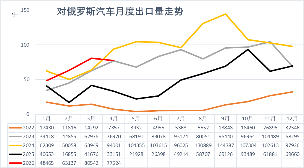 崔东树:4月中国汽车出口量同比增52% 新能源车出口表现较强 - 图片13
