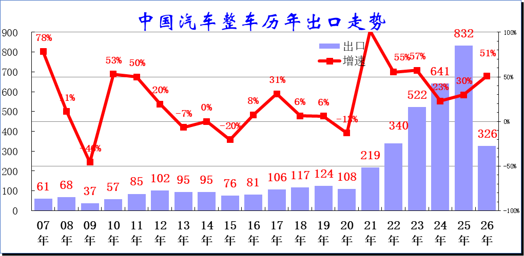 崔东树:4月中国汽车出口量同比增52% 新能源车出口表现较强 - 图片1