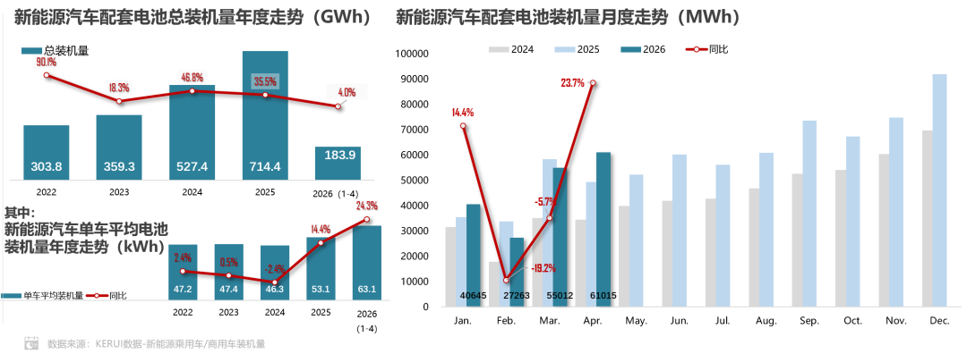 乘联分会：4月新能源车动力电池装机量61.0GWh 同比增长23.7% - 图片3