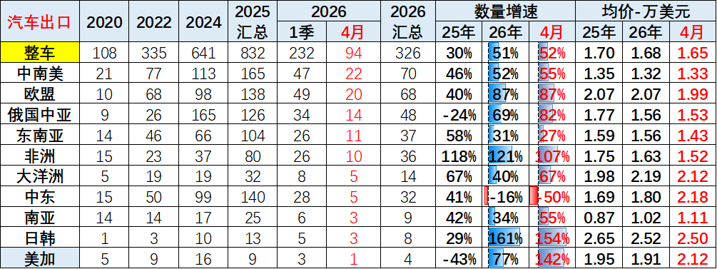 崔东树:4月中国汽车出口量同比增52% 新能源车出口表现较强 - 图片9