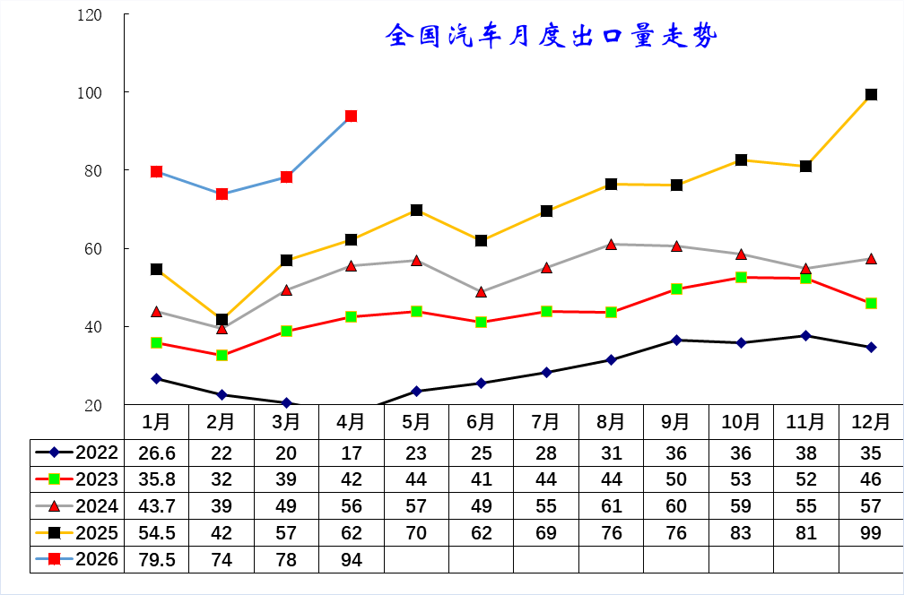 崔东树:4月中国汽车出口量同比增52% 新能源车出口表现较强 - 图片3