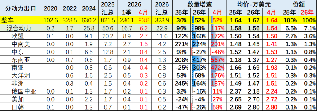 崔东树:4月中国汽车出口量同比增52% 新能源车出口表现较强 - 图片26