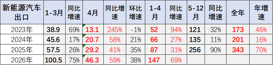 崔东树:4月中国汽车出口量同比增52% 新能源车出口表现较强 - 图片17