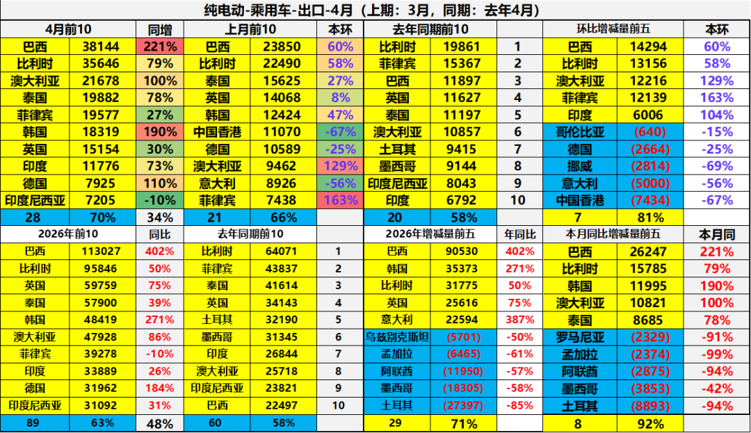 崔东树:4月中国汽车出口量同比增52% 新能源车出口表现较强 - 图片31