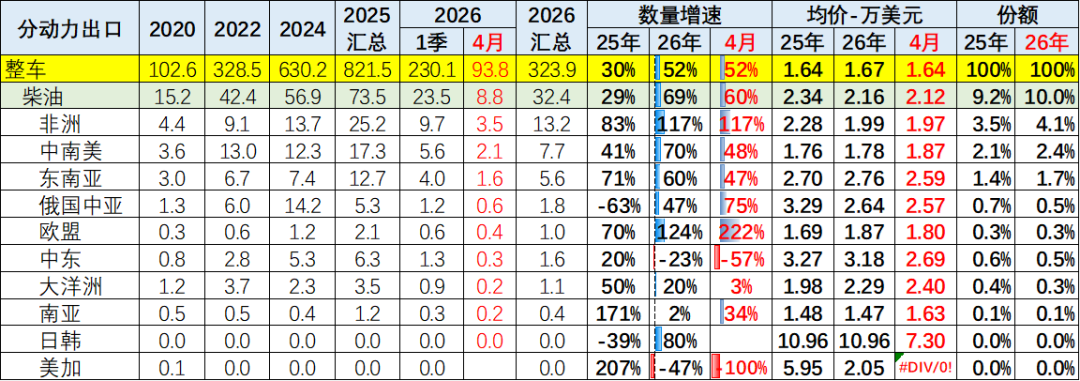 崔东树:4月中国汽车出口量同比增52% 新能源车出口表现较强 - 图片25